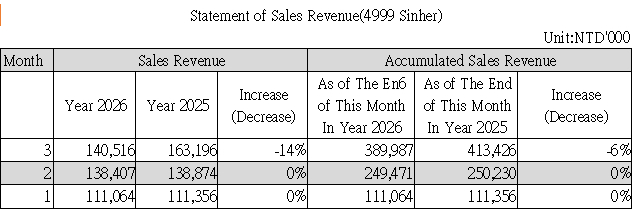 Statement of Sales Revenue(4999 Sinher)